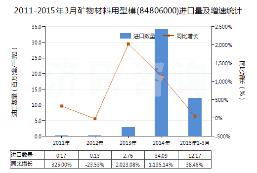 2011-2015年3月礦物材料用型模(84806000)進(jìn)口量及增速統(tǒng)計